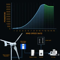 Éolienne à axe horizontal 2KW 5KW 12V 24V 48V 96V, générateur éolien certifié CE, énergie gratuite, faible vitesse, hors réseau pour usage domestique 6
