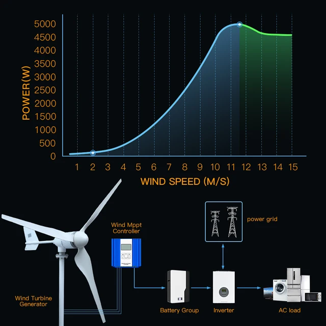 5000w 2kw Horizontal Wind Turbine Generator 96V 48V 24V Free Energy Magnetic Dynamo Strong Power 220v Inverter Output For Home 5