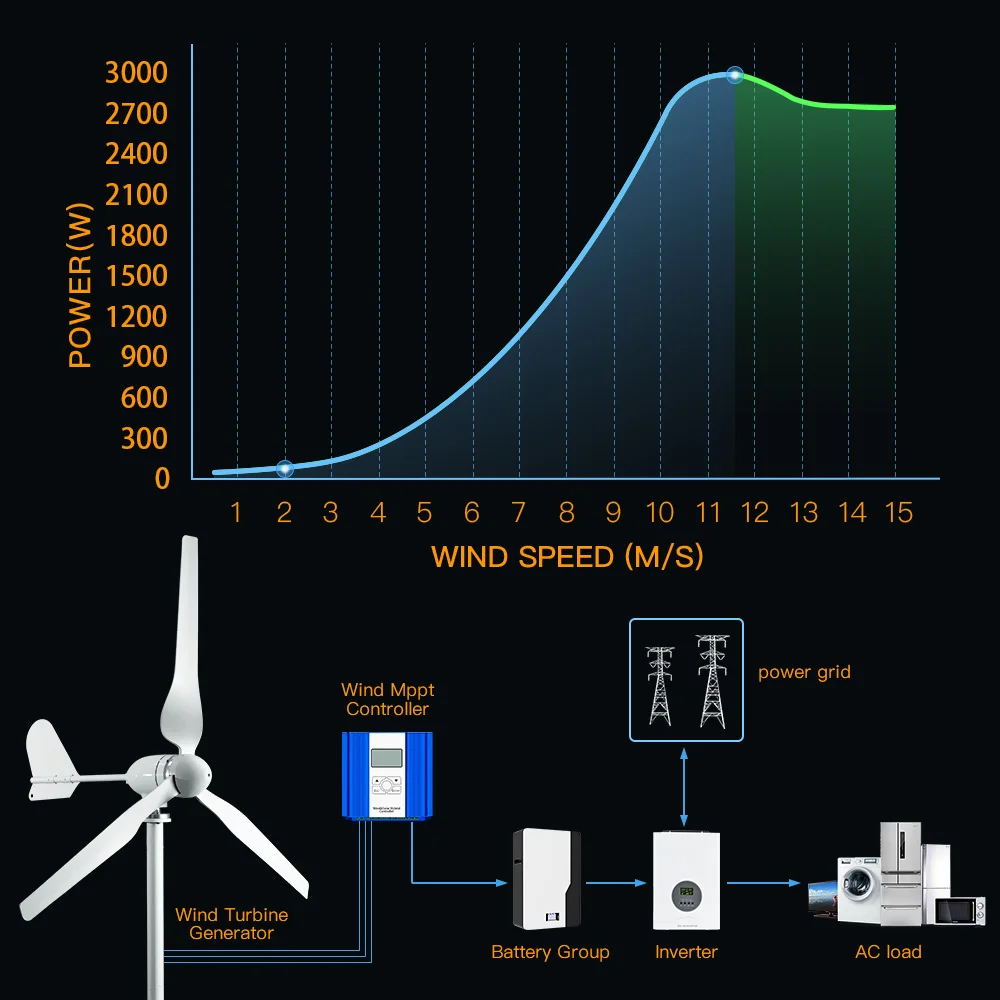 DIDITO 3000W Small Wind Turbine Generator Complete Set 12V 24V 48V Windmill Solar Inverter MPPT Charge Controller Power Station