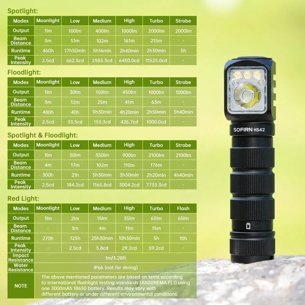 LED flashlights SOFIRN HS42 Headlamp 2100lm 18650 EDC USB C Rechargeable with Power Bank Flashlight SST40 LED Torch with Magnetic for Camping
