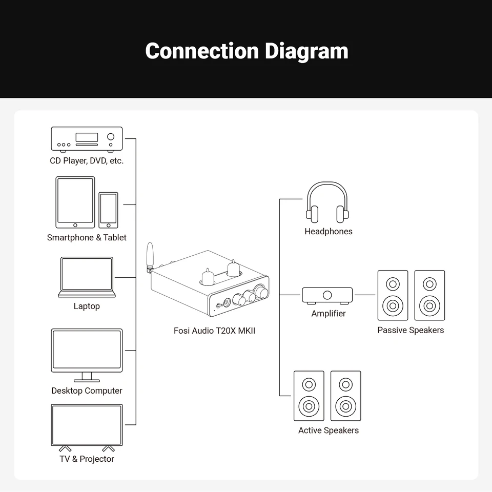 Fosi Audio T20X MKII TPA3255 300 ワット Bluetooth 真空管アンプ