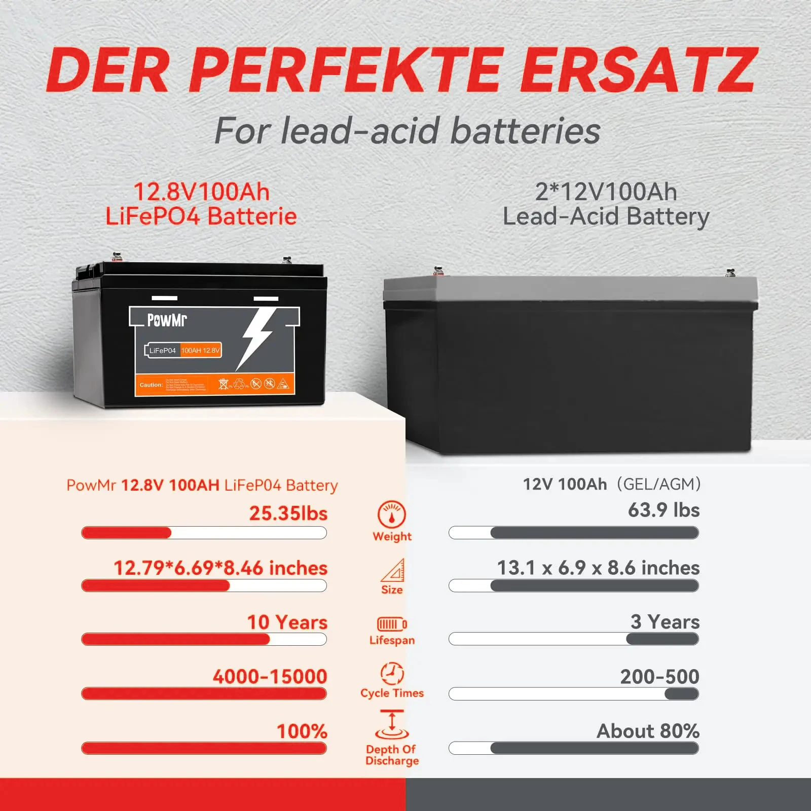 PowMr 12.8V 100AH LiFePo4 Lithium Battery 1280WH Batteries Rechargeable Lithium Bateria Pack Max 4Pcs Series Solar Battery 12V