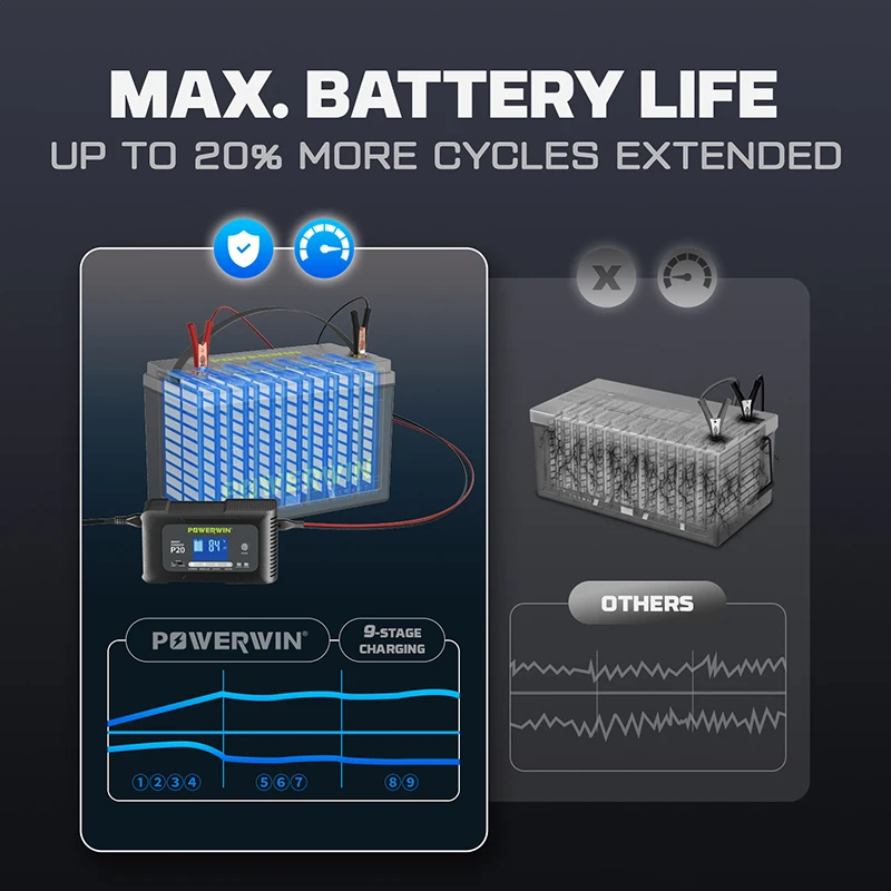 LifePO4 Smart Charger 12V 100Ah/1280Wh P20 20A 12V20A 24V10A Automatic LCD AGM Lead-Acid Lithium Pulse Repair for POWERWIN BT100 lithium battery