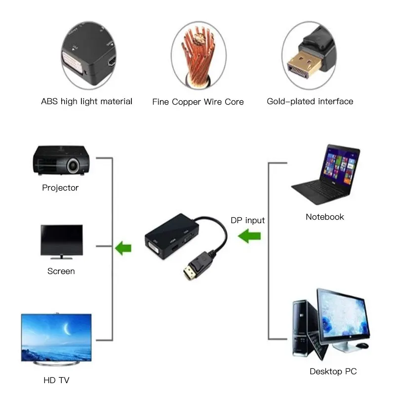 YARHONN Mini DP Vers HDMI VGA DVI Adaptateur Thunderbolt Mini DisplayPort Vers VGA DVI HDMI 3 En 1 Adaptateur Convertisseur Mâle Vers Femelle Câble Pour PC Ordinateur Portable TV Projecteur