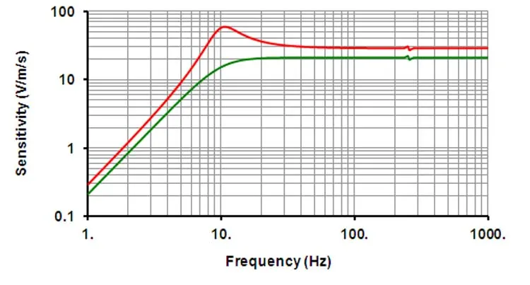 vertical geophone SM-24 sensor sísmico para 2d
