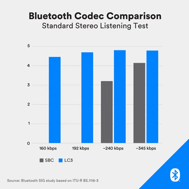 Lc3 кодек. Ldac кодек. Sbc bluetooth. Стандарты bluetooth. Lc 3.