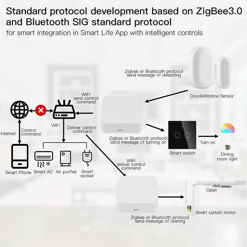 Tuya Smart ZigBee 3.0 Bluetooth Mesh Multi-mode Gateway ZigBee BLE Smart Home Bridge Hub Work with Life Alexa Google Home