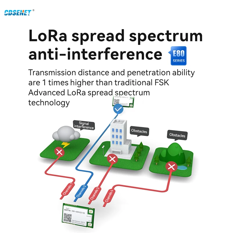 LR1121 LoRa Wireless Module Dual-Band 868Mhz 915Mhz 2.4G