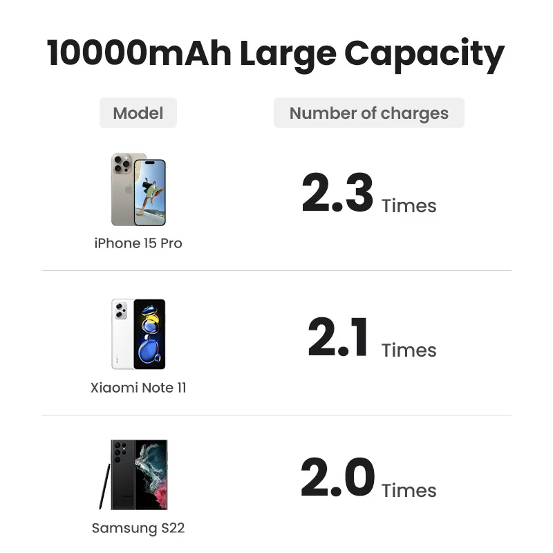 UGREEN PD20W áram bankomat Mágneses 10000mah Maroktelefon Szikratávirát gyorsan töltés powerbank  számára magsafe számára IPhone 15 Menő Minden 14 13th 12