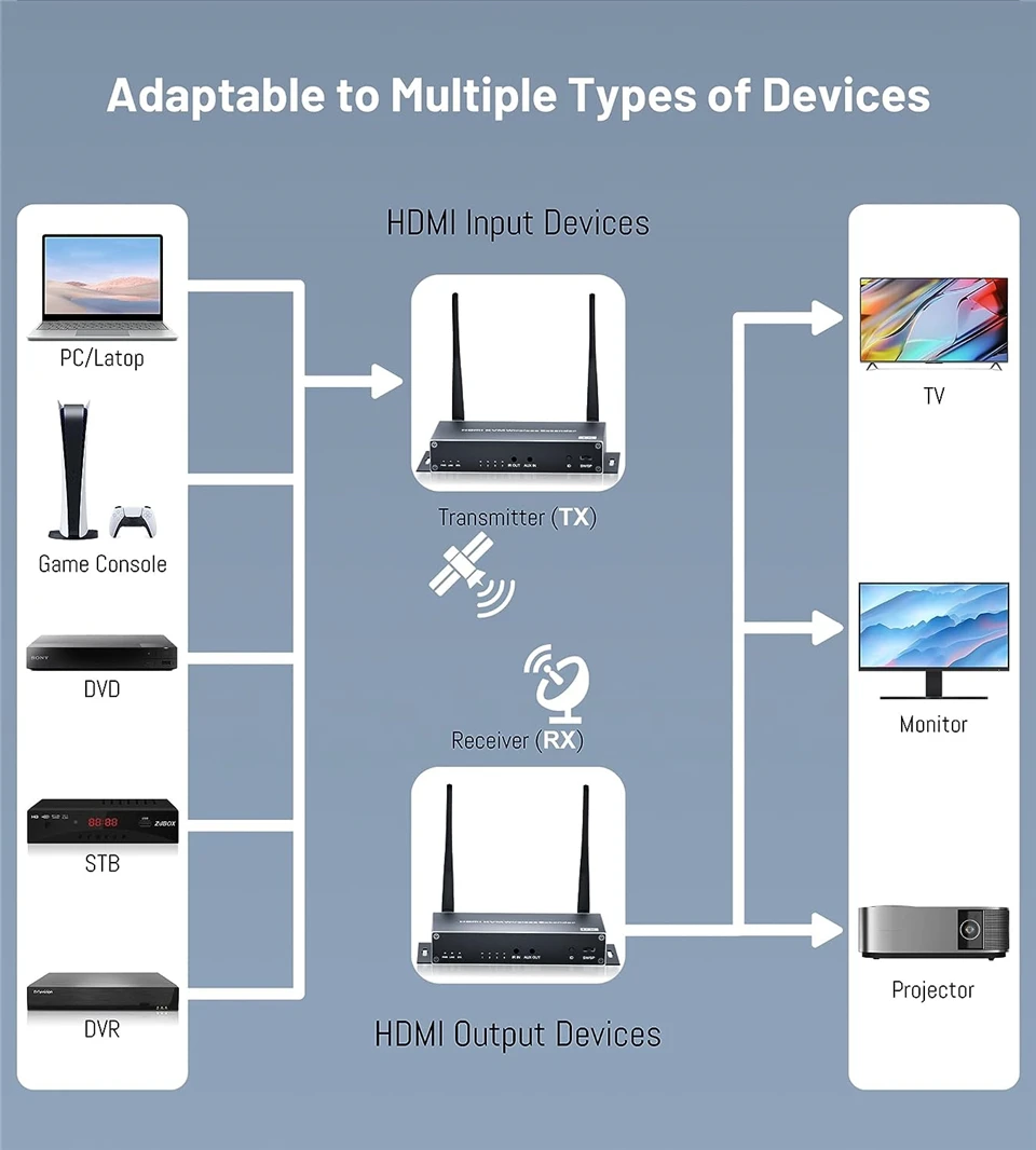 4K Wireless HDMI Video Transmitter and Receiver 5G 200M 1080P HDMI KVM Extender