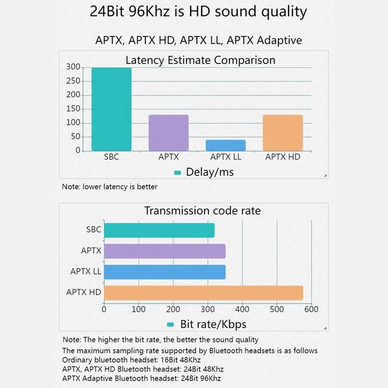 Bluetooth Audio Transceiver Adapter VAORLO 24Bit KB8P CSR Bluetooth 5.2 With Mic aptX LL HD Adaptive 40ms Low Latency For TV PC