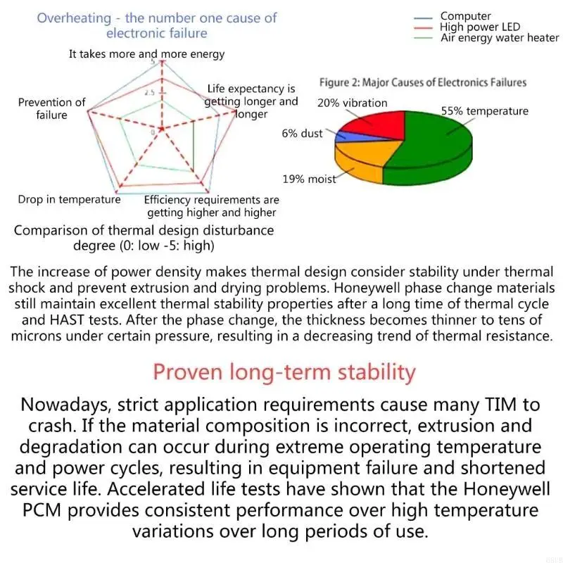 High-Performance Thermal Cooling Pad with Phase-Change Technology