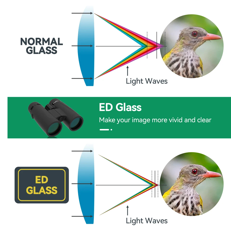 Рисунок 4 - SVBONY SA205 8X42 ED Бинокль с плоским полем зрения