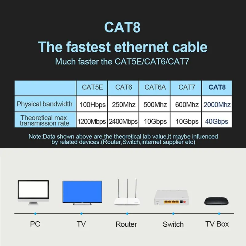 Фото Cat 8 Ethernet кабель LAN Сетевой Cat8 Rj45 скоростной сетевой кабель 40 Гбит/с 2000 МГц 26AWG для маршрутизатора ПК Ps4 ТВ ноутбука RJ45 кабель №5