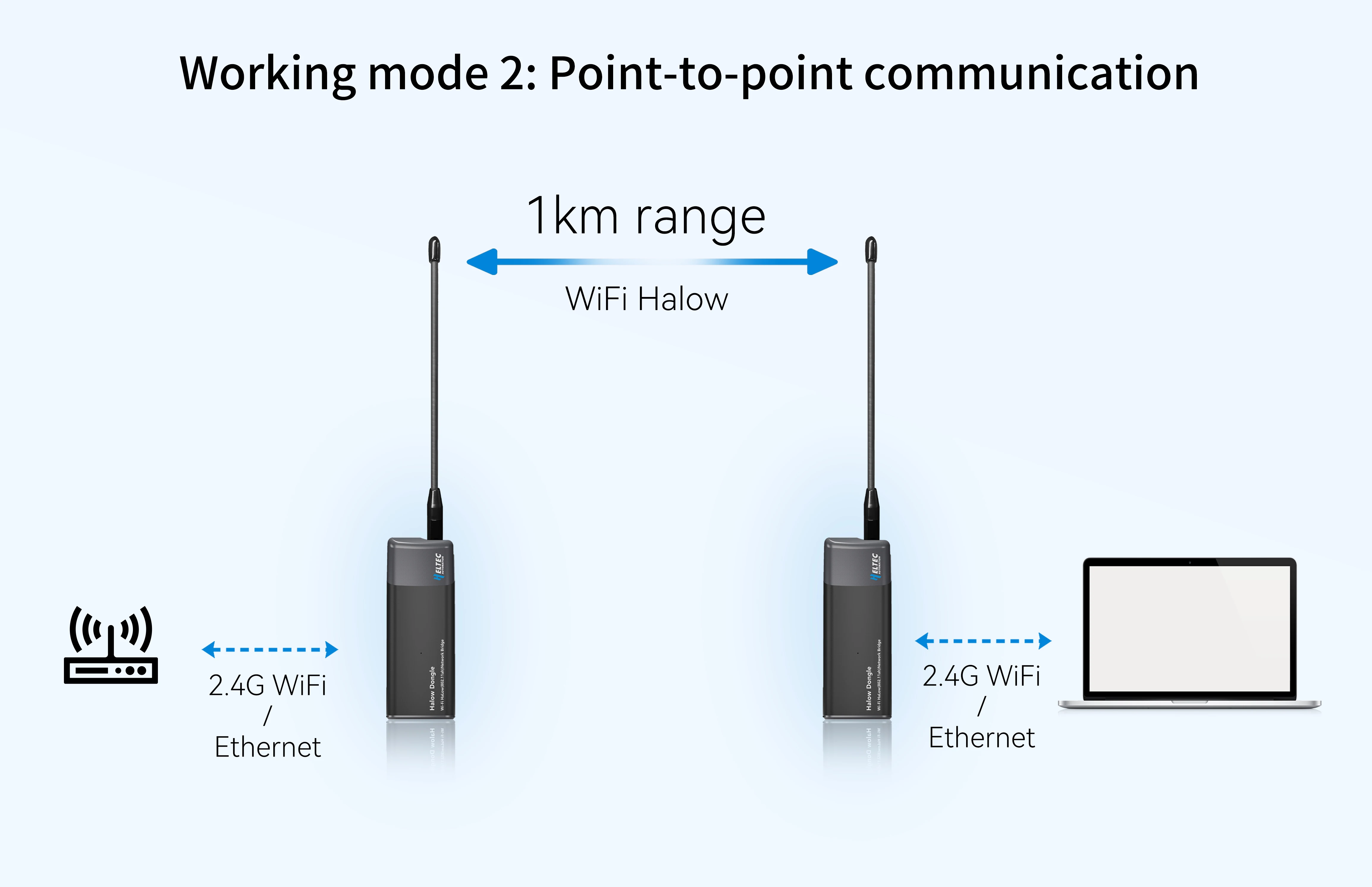 Heltec Wi-Fi HaLow Dongle 1km Ultra-long-range Wireless Network Bridge IEEE 802.