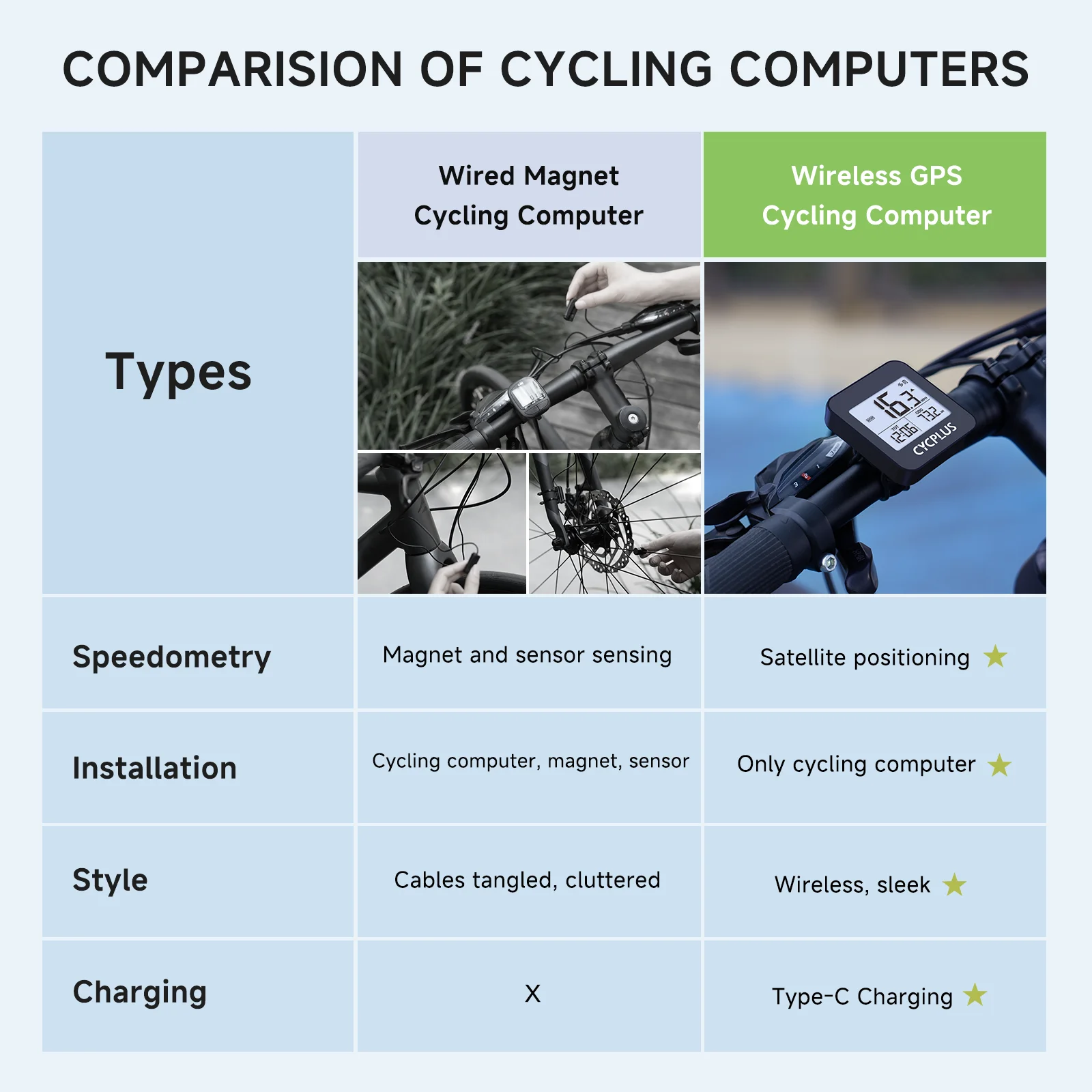Cycplus - G1 - Fietscomputer - GPS - Snelheidsmeter - Draadloos Cycplus - G1 - Fietscomputer - GPS - Snelheidsmeter - Draadloos