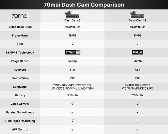 XIAOMI 70mai Dash Cam Featuring Voice Control (English Version) – Small