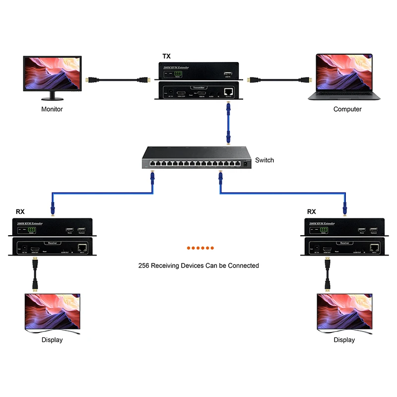 AMS HE200 1080P 200M Network Cable IP Extender RJ45 HD KVM Video Transmitter Receiver Over Ethernet CAT5E/6 Fiber For PS4 PC TV