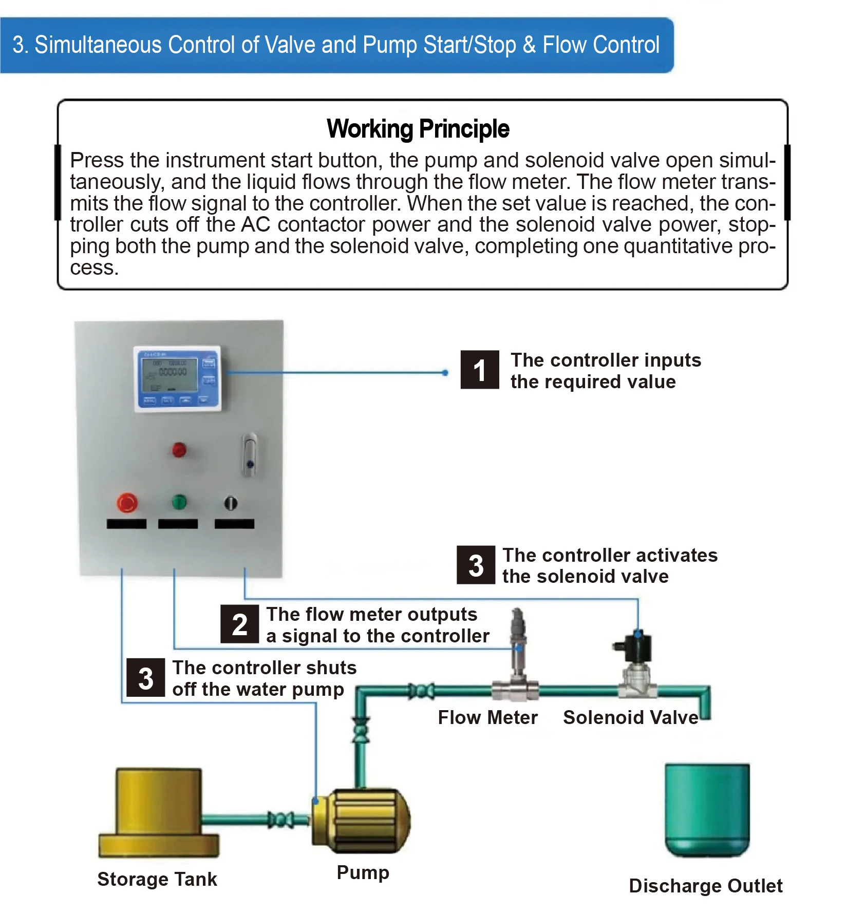 G1 Quantitative Control Instrument Set DN25 Flow Meter Controller Batch Filling