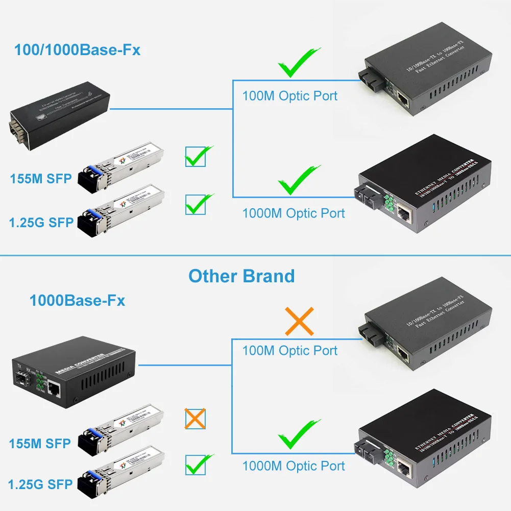 One Pair Ultra-Small Gigabit Fiber Media Converter 10/100/1000Mbps Micro Mini SFP IP Ethernet Media Converter
