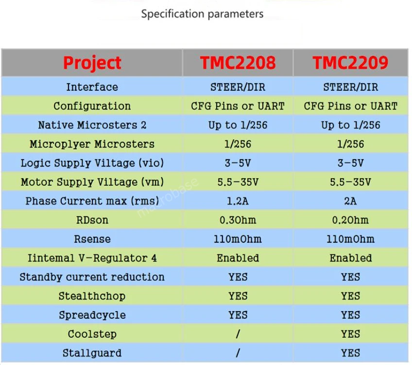 스텝퍼 모터 드라이버 TMC2209 UART 스테핑 엔진 3D 프린터 부품, MKS ROBIN NANO V3 Skipr Monster8 SKR v1.4 보드용