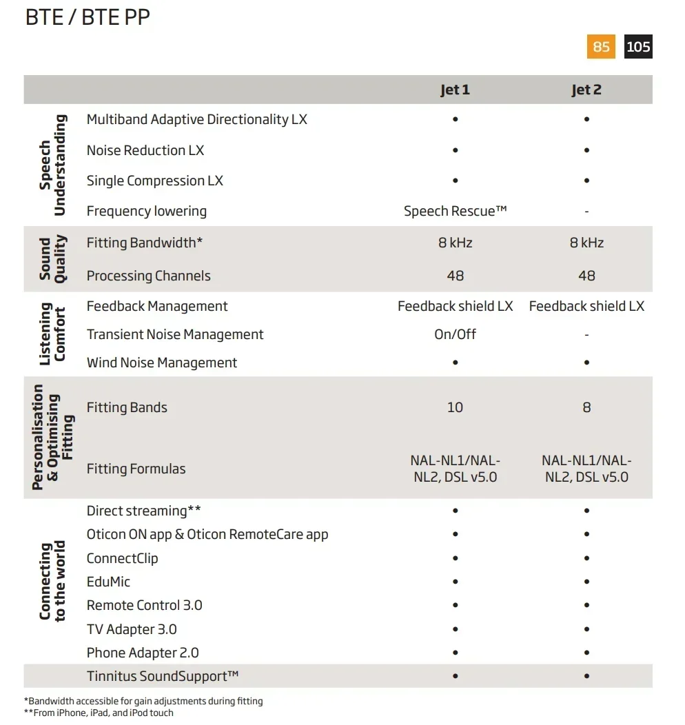 Description Picture 2 of item2024 New Oticon Jet 2 BTE PP hearing aid 48Channel Programmable Digital hearing aids Mobile Phone Remote Adjust Hearing Care Aid
