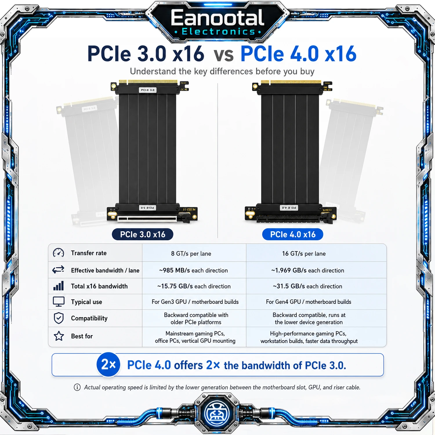 PCIe 3.0/4.0 x16 플렉서블 GPU 라이저 케이블, 수직 그래픽 카드 홀더, ITX 및 게이밍 PC 케이스용 확장 키트