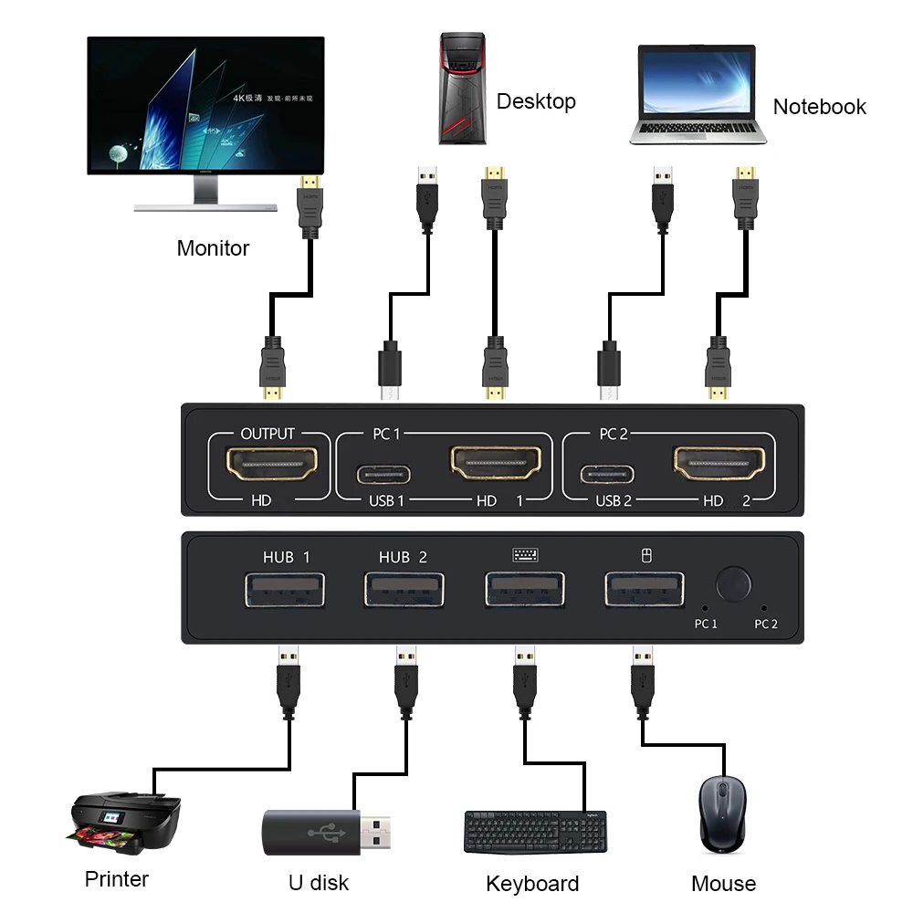 USB KVM ġ HDMI ȣȯ 2.0 ó, Ű  콺 EDID / HDCP  2 PC , 2  1 ƿ, 4K