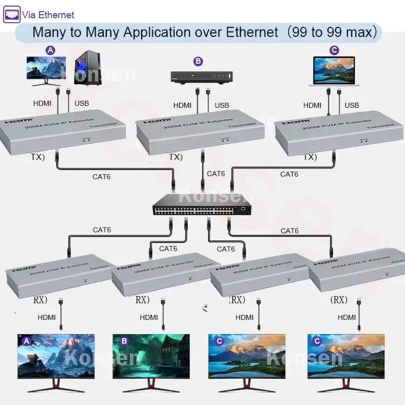 Extensor Usb Hdmi Kvm Transmissor Ethernet Suporte a Switch de Rede Teclado Mouse 200m 1080p ip Tcp Cat5e 6 - Image 2