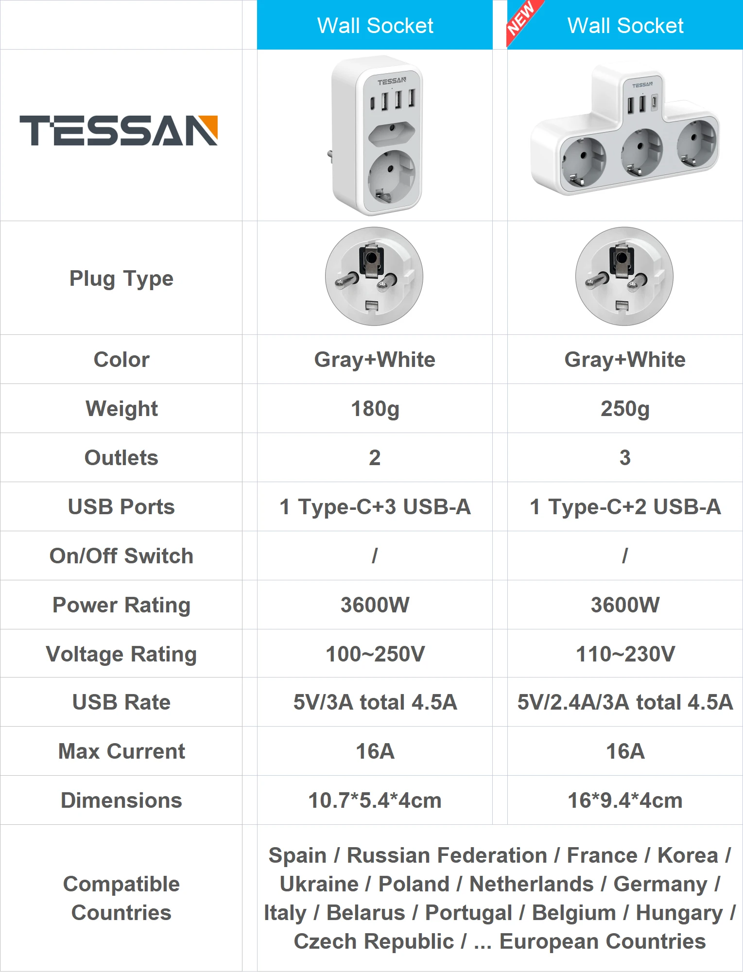 Acquista TESSAN Presa a Muro Multipla EU con Interruttore On/Off 2/4 Prese  2/3 Porte di Ricarica USB 5V 2.4A 7 in 1 Ciabatta Protezione da  Sovraccarico