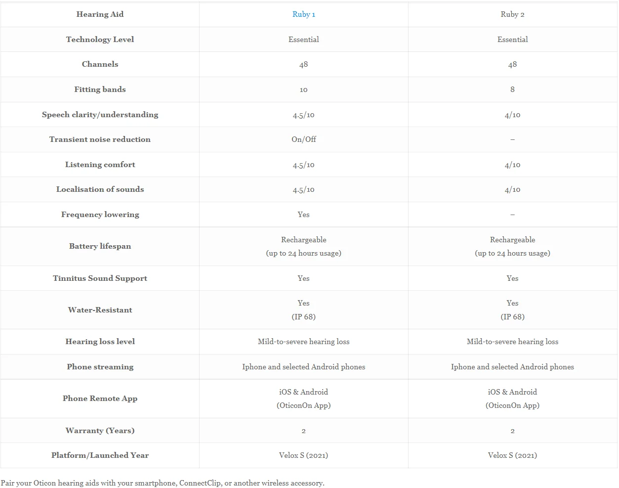 Description Picture 2 of itemOticon Ruby2 miniRITE Rechargeable hearing aids 48Channel Programmable Digital Mobile Phone Remote Adjust Hearing Care Aid