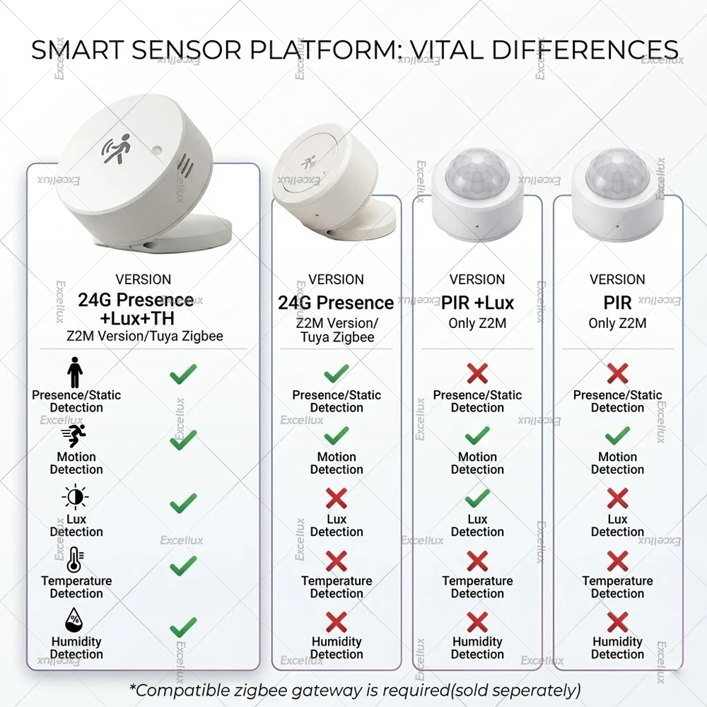 Zigbee 24G Mmwave Radar Human Presence Sensor, PIR Motion Detector, Brightness