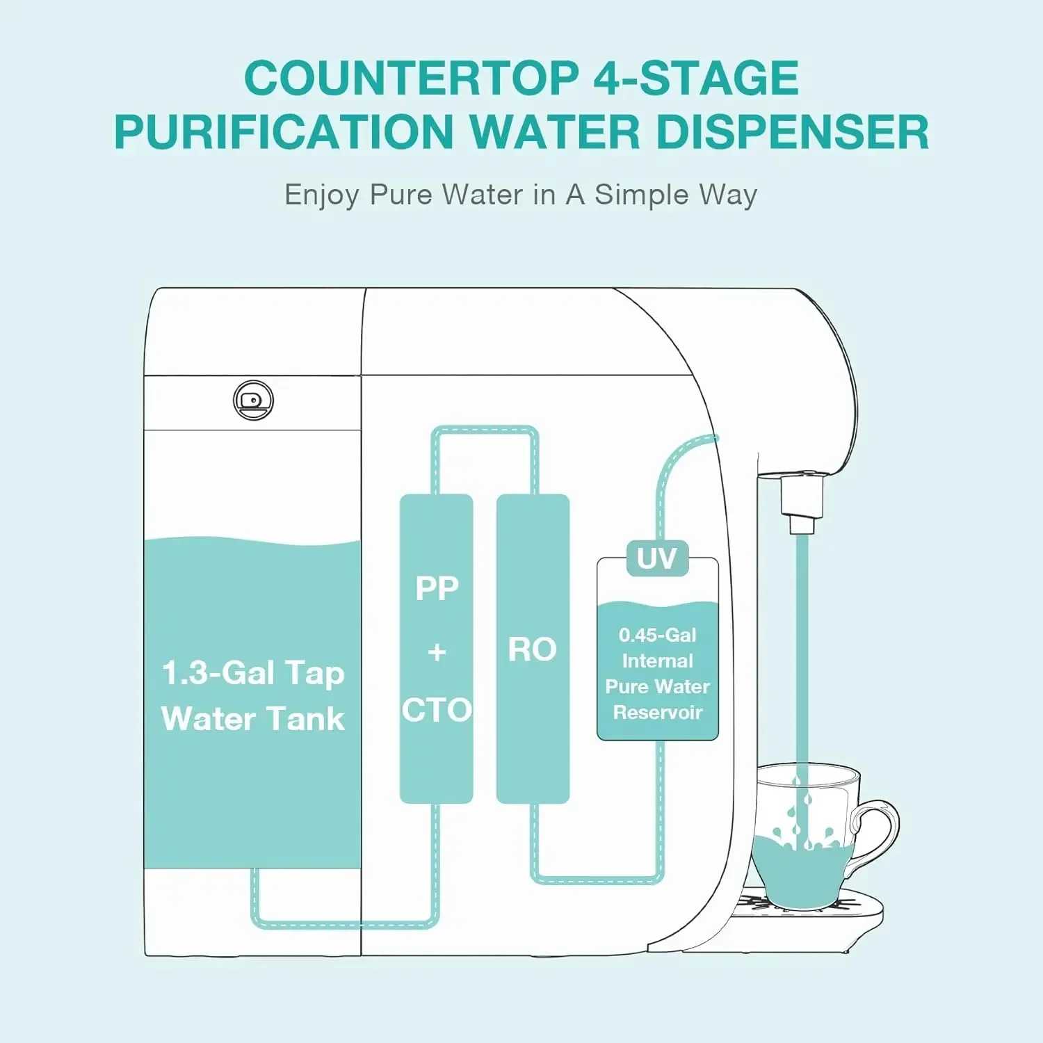 SimPure-Y7P-W UV Countertop Water Filtration System, Reverse Osmosis, Purification, 4 Stage RO Filter