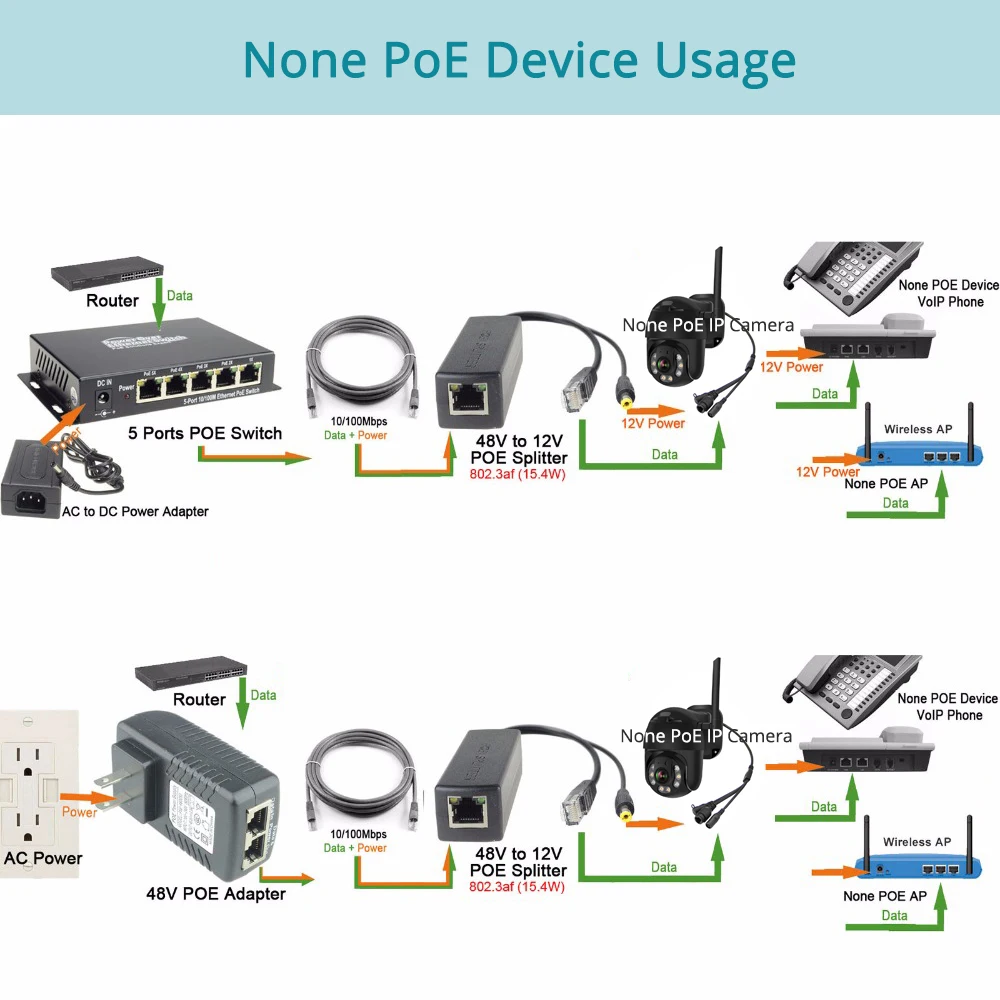 Gigabit PoE Splitter Micro USB/Type-C/DC 48V IEEE 802.3af/at 10