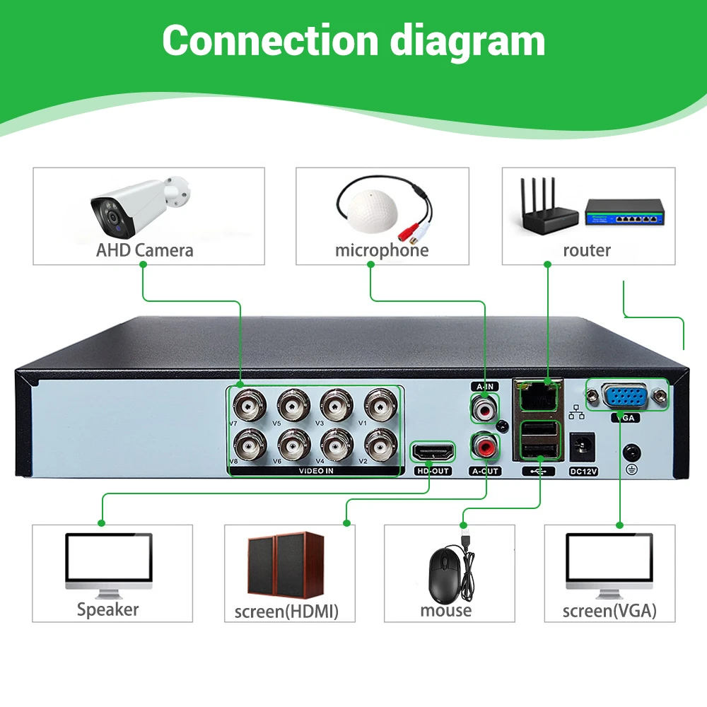 DVR-portar och anslutningar