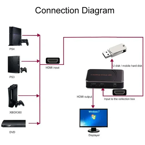 EZCAP HDMI 게임 캡처 카드 비디오 레코드 박스, 280HD, 1080P, 30fps, 게임 녹음기, Xbox PS3 PS4 마이크 입력, USB 디스크에, PC 필요 없음 3