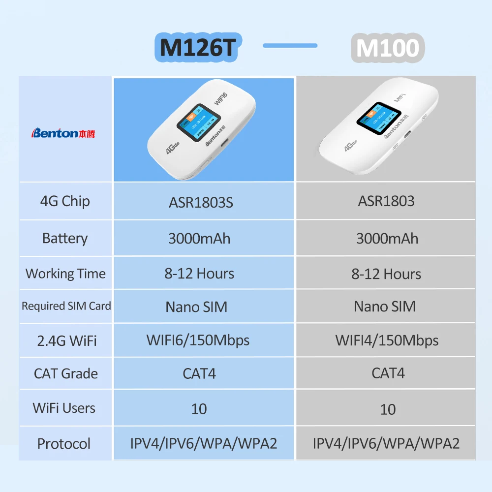 Enrutador Portátil MiFi WiFi6 4G LTE Desbloqueado, 150Mbps, Compatible con SIM 3G/4G/5G USB para Viaje - Image 6
