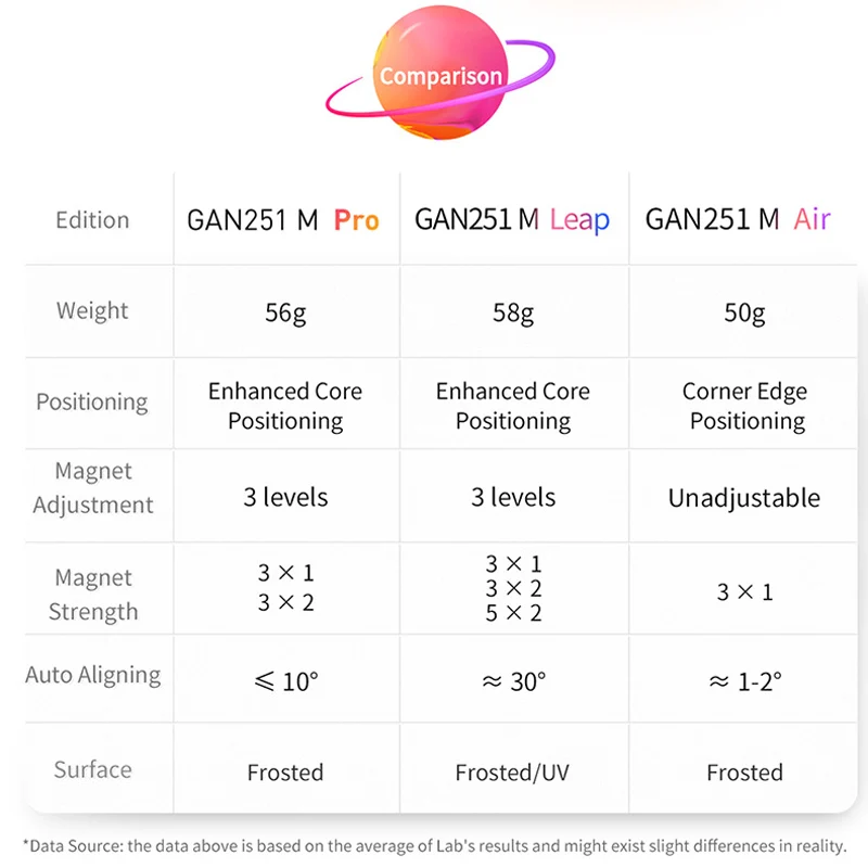 GAN 251M Gan251 M Pro Magnetic Magic Cube Speed Puzzle 2&times;2 Professional Children's Toy (Gan251 V2 No Magnetic) Cubo Magico speed cube magic cube puzzle puzzle cube magic puzzle toy puzzle toys