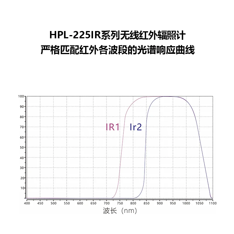 HPL-225IR IR Light Meter 940nm irradiance Intensity Tester spectral respond 900nm-1000nm