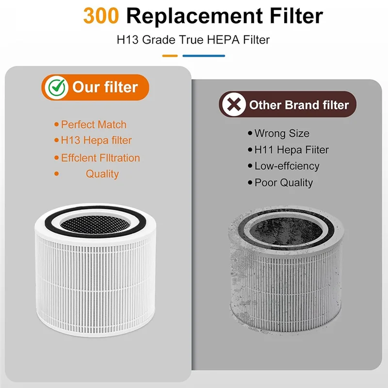 B64B-Air Purifier Core 300 Replacement Filter Replacement Filter 3-In-1 HEPA Replacement Filter Compare To Core 300-RF,White
