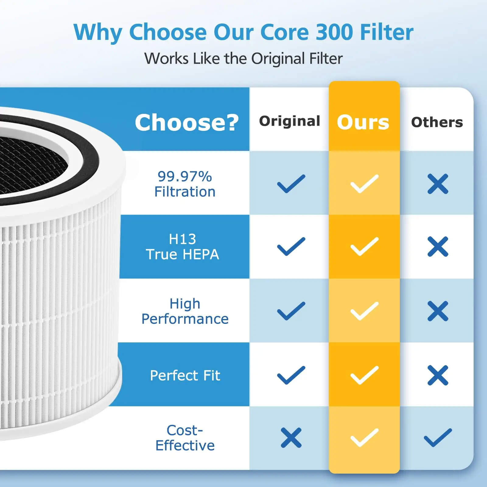 Core 300 Pet Care Filter Replacement Fit for Levoit Core 300 300S 300-RF-PA, 3-in-1 H13 True HEPA