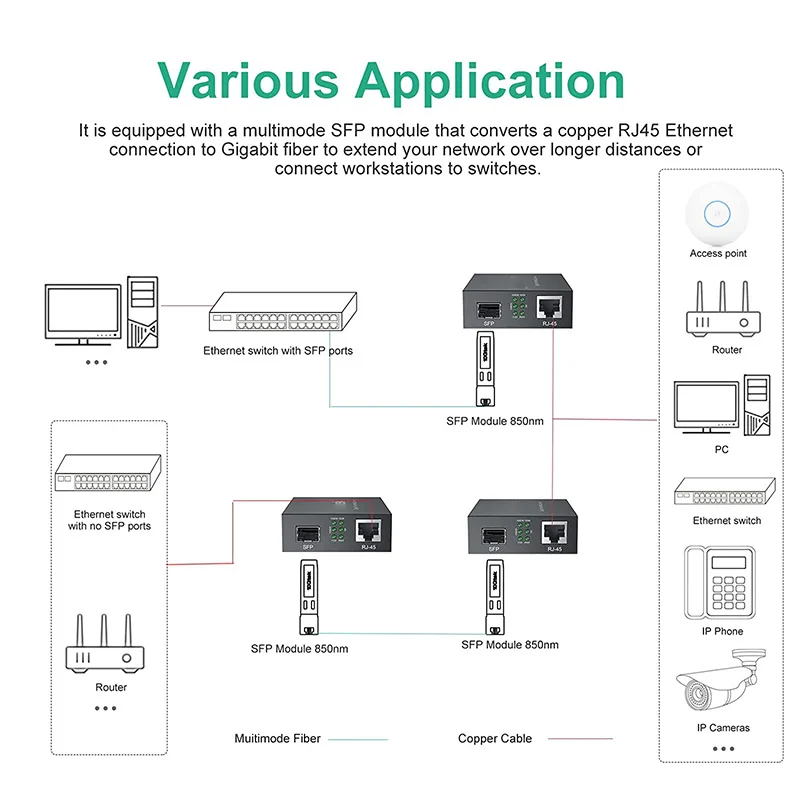 Saikiot SFP Media Converter 10/100/1000 Base Media Converter Fiber Optic
