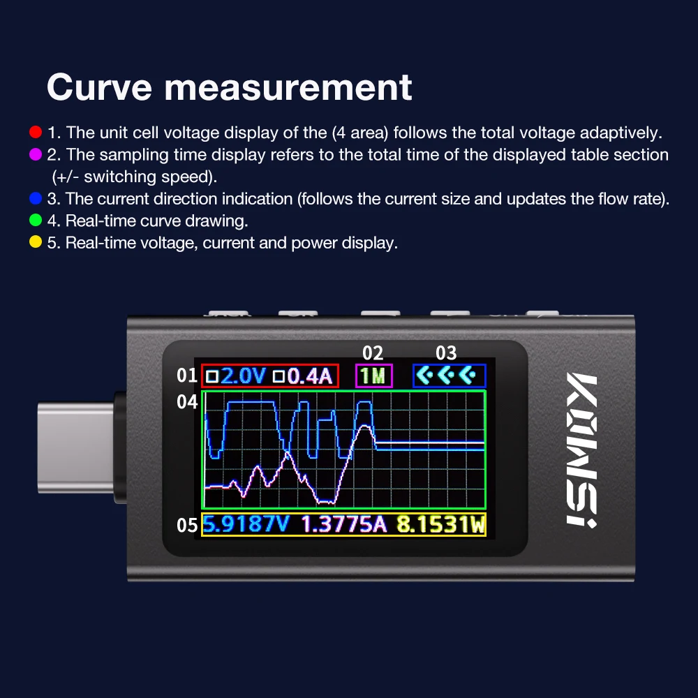 Tester misst den Leistungsfluss während der Nutzung
