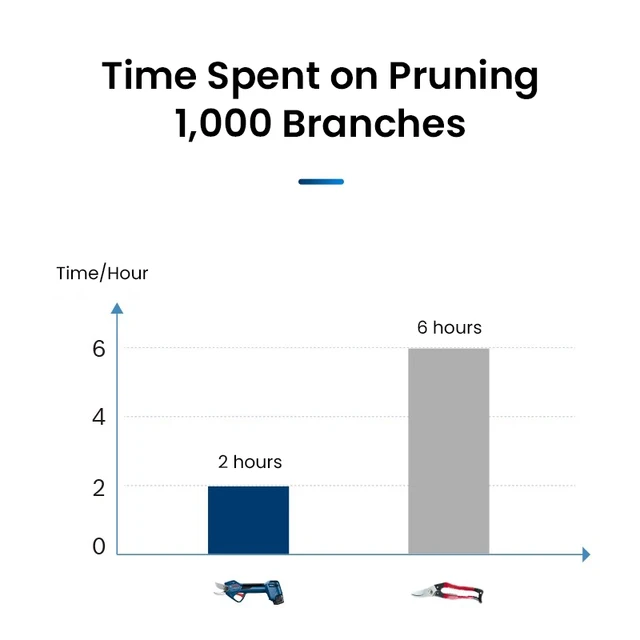 Bosch Pro Pruner: 강력한 퍼포먼스, 내구성, 편안함을 갖춘 전문적인 무선 전기 가위