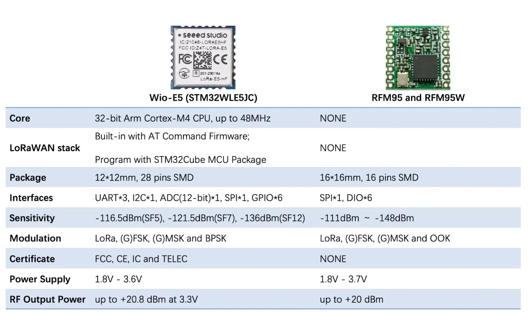 LoRa module 868 915 mhz -Wio-E5 Dev Kit - STM32WLE5JC, ARM Cortex-M4 and SX126x