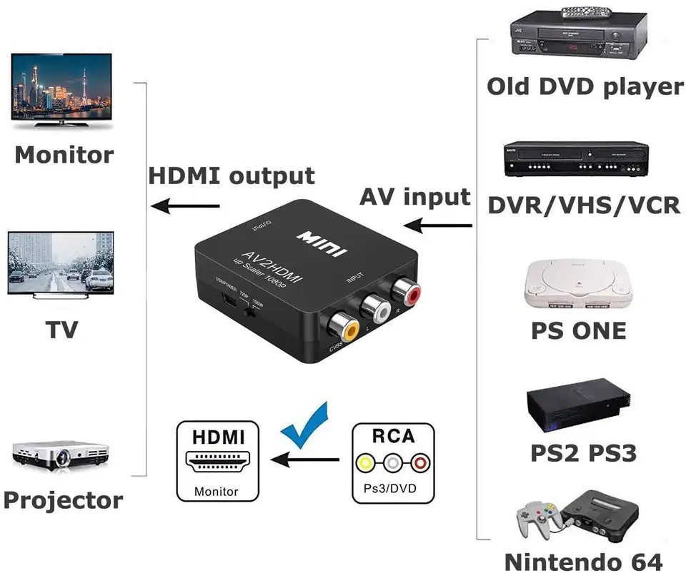 Convertitore RCA AV A HDMI 4 Porte – Upscaling 720P/1080P Con Telecomando, Per Wii, PS2 E VHS