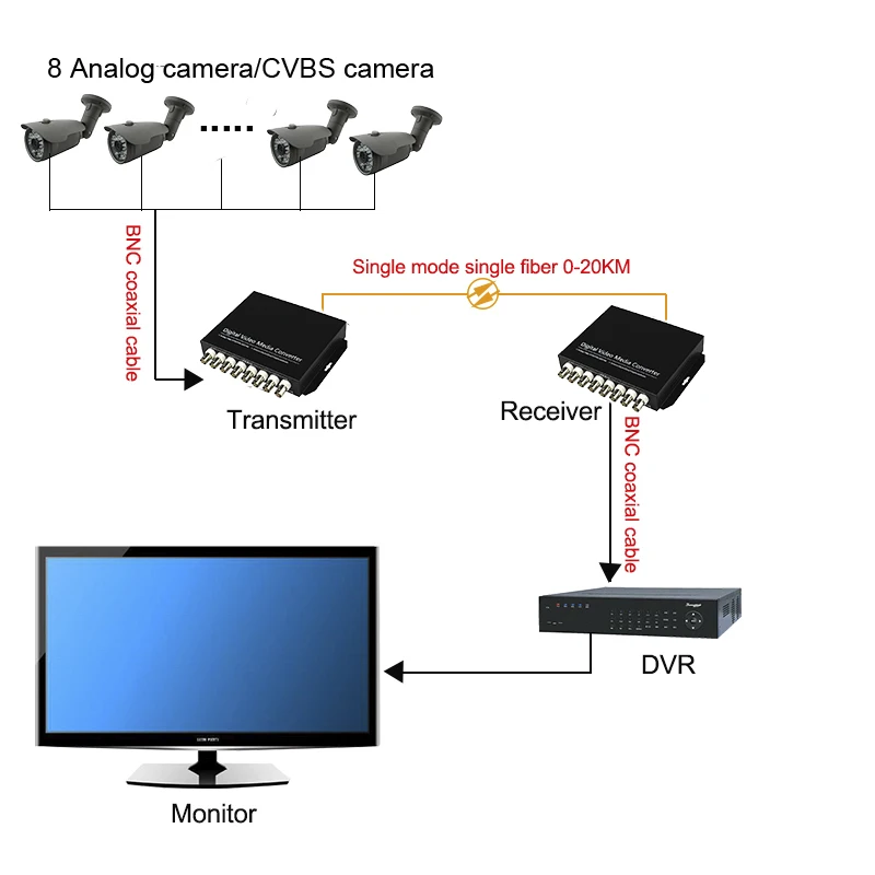 analog BNC video to fiber optic converter price Transmitter receiver for CCTV sy