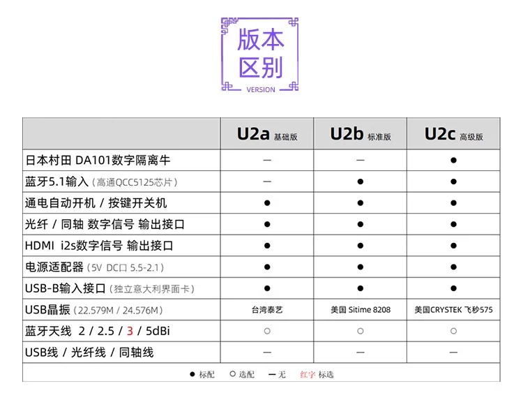 U2 digital interface USB to I2S coaxial HDMI compatible bluetooth 5125 optical fiber XMOS Italian dsd audio