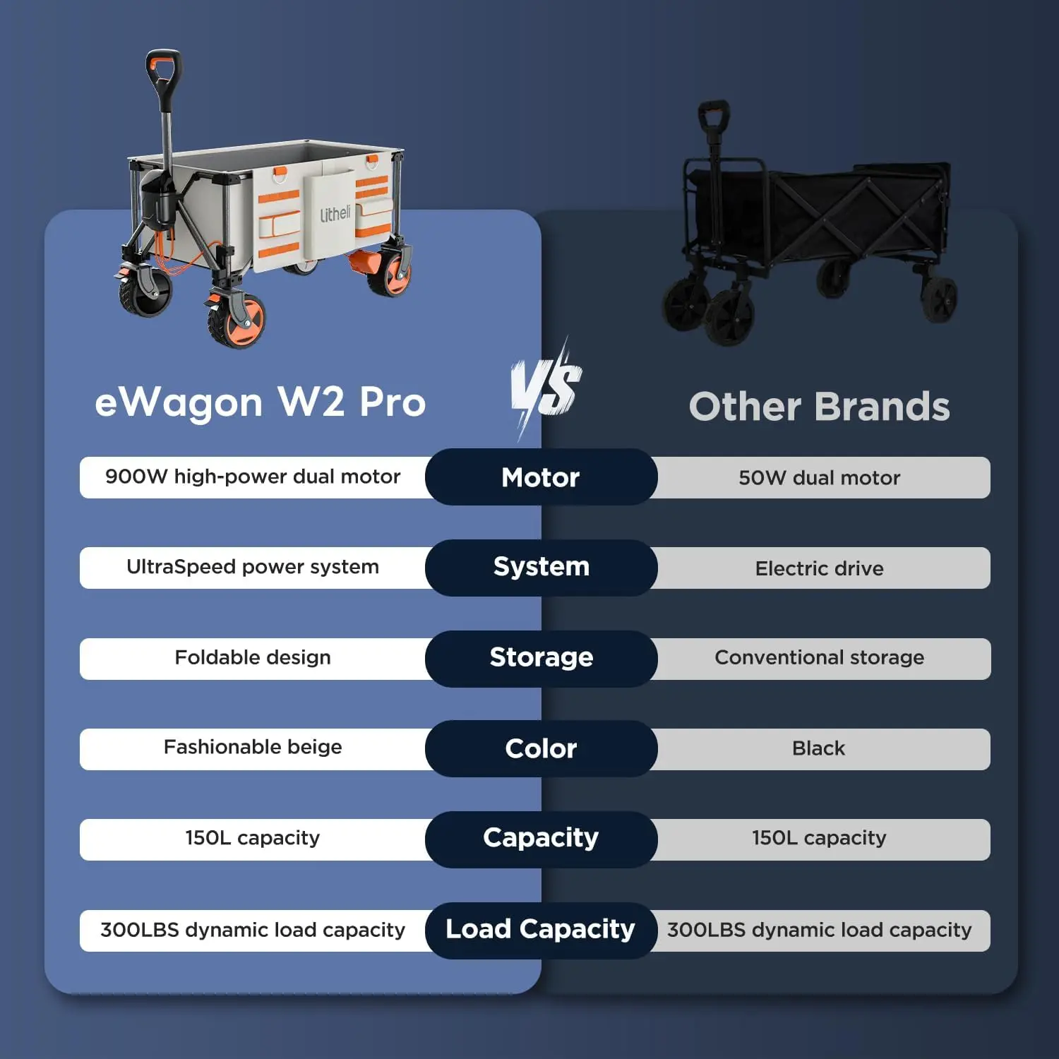 Litheli Electric Utility Wagon with All-Terrain Tires, 200L Storage and Adjustable Speed for 300 lbs Load Capacity