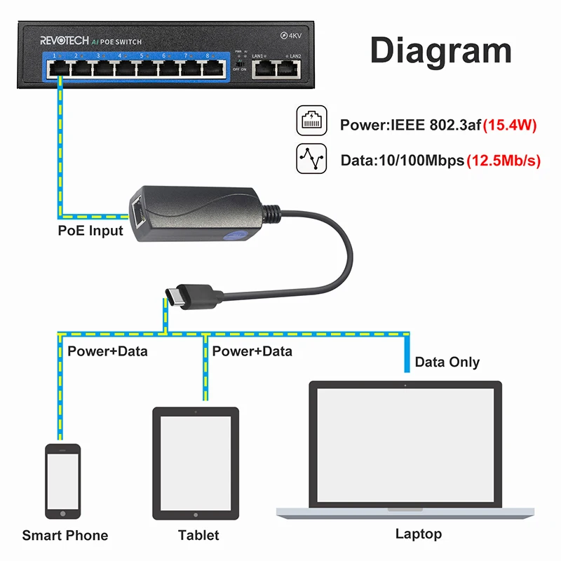POE-Type-C ̹, IEEE802.3af ǥ  10/100Mbps, PD    ġ 뿪 ׼  5V 2.4A 